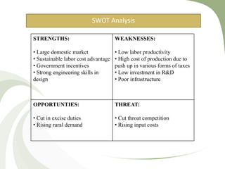 STRENGTHS:
• Large domestic market
• Sustainable labor cost advantage
• Government incentives
• Strong engineering skills in
design
WEAKNESSES:
• Low labor productivity
• High cost of production due to
push up in various forms of taxes
• Low investment in R&D
• Poor infrastructure
OPPORTUNTIES:
• Cut in excise duties
• Rising rural demand
THREAT:
• Cut throat competition
• Rising input costs
SWOT Analysis
 