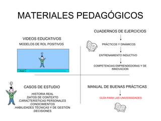 MATERIALES PEDAGÓGICOS
                                       CUADERNOS DE EJERCICIOS

     VIDEOS EDUCATIVOS
   MODELOS DE ROL POSITIVOS                PRÁCTICOS Y DINÁMICOS



                                          ENTRENAMIENTO INDUCTIVO


                                       COMPETENCIAS EMPRENDEDORAS Y DE
                                                 INNOVACION
   PLAY




      CASOS DE ESTUDIO               MANUAL DE BUENAS PRÁCTICAS
           .HISTORIA REAL
        .DATOS DE CONTEXTO                GUÍA PARA LAS UNIVERSIDADES
   .CARACTERÍSTICAS PERSONALES
          .CONOCIMIENTOS
.HABILIDADES TÉCNICAS Y DE GESTIÓN
             .DECISIONES
 