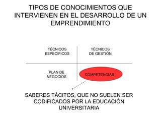 TIPOS DE CONOCIMIENTOS QUE
INTERVIENEN EN EL DESARROLLO DE UN
          EMPRENDIMIENTO


         TÉCNICOS       TÉCNICOS
        ESPECIFICOS    DE GESTIÓN




         PLAN DE
                      COMPETENCIAS
        NEGOCIOS




  SABERES TÁCITOS, QUE NO SUELEN SER
    CODIFICADOS POR LA EDUCACIÓN
            UNIVERSITARIA
 