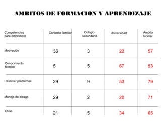 AMBITOS DE FORMACION Y APRENDIZAJE


Competencias         Contexto familiar    Colegio     Universidad   Ámbito
para emprender                           secundario                 laboral



Motivación              36                  3              22          57

Conocimiento
técnico                 5                   5              67          53


Resolver problemas      29                  9              53          79


Manejo del riesgo       29                  2              20          71

Otras
                        21                  5              34          65
 