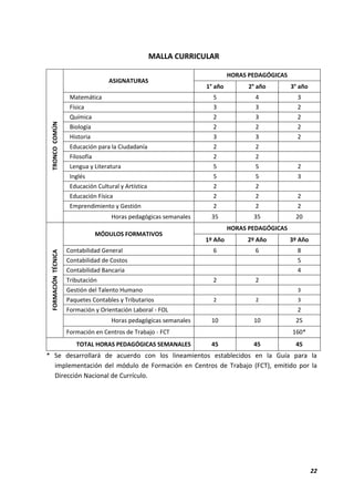 22
MALLA CURRICULAR
TRONCO
COMÚN
ASIGNATURAS
HORAS PEDAGÓGICAS
1° año 2° año 3° año
Matemática 5 4 3
Física 3 3 2
Química 2 3 2
Biología 2 2 2
Historia 3 3 2
Educación para la Ciudadanía 2 2
Filosofía 2 2
Lengua y Literatura 5 5 2
Inglés 5 5 3
Educación Cultural y Artística 2 2
Educación Física 2 2 2
Emprendimiento y Gestión 2 2 2
Horas pedagógicas semanales 35 35 20
FORMACIÓN
TÉCNICA
MÓDULOS FORMATIVOS
HORAS PEDAGÓGICAS
1º Año 2º Año 3º Año
Contabilidad General 6 6 8
Contabilidad de Costos 5
Contabilidad Bancaria 4
Tributación 2 2
Gestión del Talento Humano 3
Paquetes Contables y Tributarios 2 2 3
Formación y Orientación Laboral - FOL 2
Horas pedagógicas semanales 10 10 25
Formación en Centros de Trabajo - FCT 160*
TOTAL HORAS PEDAGÓGICAS SEMANALES 45 45 45
* Se desarrollará de acuerdo con los lineamientos establecidos en la Guía para la
implementación del módulo de Formación en Centros de Trabajo (FCT), emitido por la
Dirección Nacional de Currículo.
 