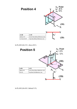 In PLANE (On V.P., Above H.P.)
In PLANE (On H.P., Behind V.P.)
 