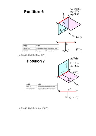 In PLANE (On V.P., Below H.P.)
In PLANE (On H.P., In front of V.P.)
 