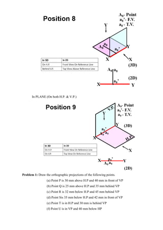 In PLANE (On both H.P. & V.P.)
Problem 1: Draw the orthographic projections of the following points.
(a) Point P is 30 mm above H.P and 40 mm in front of VP
(b) Point Q is 25 mm above H.P and 35 mm behind VP
(c) Point R is 32 mm below H.P and 45 mm behind VP
(d) Point Sis 35 mm below H.P and 42 mm in front of VP
(e) Point T is in H.P and 30 mm is behind VP
(f) Point U is in VP and 40 mm below HP
 
