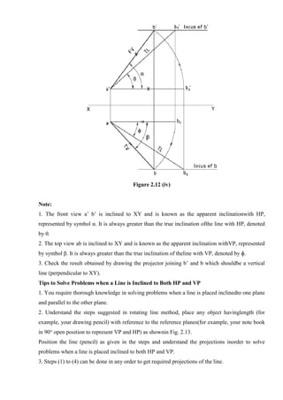 Figure 2.12 (iv)
Note:
1. The front view a’ b’ is inclined to XY and is known as the apparent inclinationwith HP,
represented by symbol α. It is always greater than the true inclination ofthe line with HP, denoted
by θ.
2. The top view ab is inclined to XY and is known as the apparent inclination withVP, represented
by symbol β. It is always greater than the true inclination of theline with VP, denoted by ɸ.
3. Check the result obtained by drawing the projector joining b’ and b which shouldbe a vertical
line (perpendicular to XY).
Tips to Solve Problems when a Line is Inclined to Both HP and VP
1. You require thorough knowledge in solving problems when a line is placed inclinedto one plane
and parallel to the other plane.
2. Understand the steps suggested in rotating line method, place any object havinglength (for
example, your drawing pencil) with reference to the reference planes(for example, your note book
in 90° open position to represent VP and HP) as shownin Fig. 2.13.
Position the line (pencil) as given in the steps and understand the projections inorder to solve
problems when a line is placed inclined to both HP and VP.
3. Steps (1) to (4) can be done in any order to get required projections of the line.
 