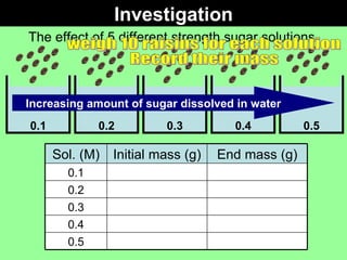 Investigation ,[object Object],0.1 0.2 0.3 0.4 0.5 Increasing amount of sugar dissolved in water weigh 10 raisins for each solution Record their mass 0.5 0.4 0.3 0.2 0.1 End mass (g) Initial mass (g) Sol. (M) 