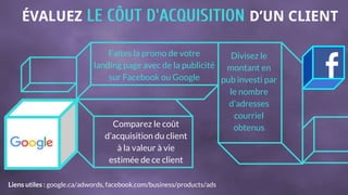 ÉVALUEZ LE CÔUT D'ACQUISITION D’UN CLIENT
Liens utiles : google.ca/adwords, facebook.com/business/products/ads
Faites la promo de votre landing
page avec de la publicité sur
Facebook ou Google
Divisez le
montant en pub
investi par le
nombre d’
adresses
courriel
obtenusComparez le coût d’
acquisition du client à
la valeur à vie estimée
de ce client
 