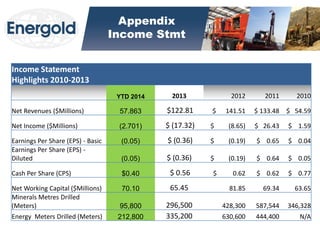 Appendix Income Stmt 
Income Statement Highlights 2010-2013 
YTD 2014 
2013 
2012 
2011 
2010 
Net Revenues ($Millions) 
57.863 
$122.81 
$ 141.51 
$ 133.48 
$ 54.59 
Net Income ($Millions) 
(2.701) 
$ (17.32) 
$ (8.65) 
$ 26.43 
$ 1.59 
Earnings Per Share (EPS) - Basic 
(0.05) 
$ (0.36) 
$ (0.19) 
$ 0.65 
$ 0.04 
Earnings Per Share (EPS) - Diluted 
(0.05) 
$ (0.36) 
$ (0.19) 
$ 0.64 
$ 0.05 
Cash Per Share (CPS) 
$0.40 
$ 0.56 
$ 0.62 
$ 0.62 
$ 0.77 
Net Working Capital ($Millions) 
70.10 
65.45 
81.85 
69.34 
63.65 
Minerals Metres Drilled (Meters) 
95,800 
296,500 
428,300 
587,544 
346,328 
Energy Meters Drilled (Meters) 
212,800 
335,200 
630,600 
444,400 
N/A  