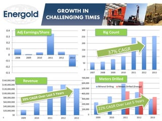 $0 
$20,000,000 
$40,000,000 
$60,000,000 
$80,000,000 
$100,000,000 
$120,000,000 
$140,000,000 
$160,000,000 
2009 
2010 
2011 
2012 
2013 
0 
100,000 
200,000 
300,000 
400,000 
500,000 
600,000 
700,000 
2009 
2010 
2011 
2012 
2013 
Mineral Drilling 
Meters Drilled (Energy) 
6 
GROWTH IN CHALLENGING TIMES 
Meters Drilled 
Revenue 
0 
50 
100 
150 
200 
250 
300 
2007 
2008 
2009 
2010 
2011 
2012 
2013 
Rig Count 
-0.3 
-0.2 
-0.1 
0 
0.1 
0.2 
0.3 
0.4 
2008 
2009 
2010 
2011 
2012 
2013 
Adj Earnings/Share  