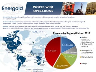 8 
WORLD WIDE OPERATIONS 
World-Wide Operations Energold has offices and/or operations in 24 countries with complete jurisdictional compliance and logistical support. 
Contractor Of Choice Commence relationships with frontier drilling programs that historically continue through to downstream stages of development. Current & historic client list includes many of the leading global mining companies. 
Rig Fleet Energold has increased its fleet size in response to demand by an average of 70% per year over the last 6 years with a current rig count of 264(mineral and energy rigs). Mobile rig platforms can be re-deployed more efficiently and cheaper than conventional rigs. 
$21,577,000 
$11,247,000 
$15,796,000 
$22,929,000 
$51,258,000 
Revenue by Region/Division 2013 
Mexico, 
Caribbean, 
Central America 
Drilling South 
America 
Drilling Africa, 
Asia and Other 
Manufacturing 
Energy  