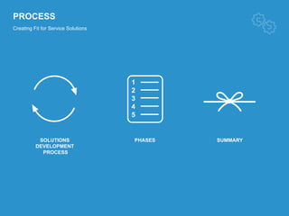 PROCESS
Creating Fit for Service Solutions
SOLUTIONS
DEVELOPMENT
PROCESS
PHASES SUMMARY
1
2
3
4
5
 