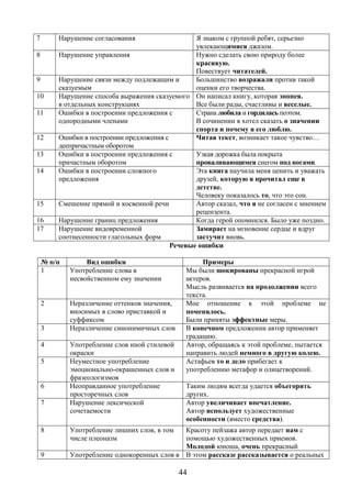 44
7 Нарушение согласования Я знаком с группой ребят, серьезно
увлекающимися джазом.
8 Нарушение управления Нужно сделать свою природу более
красивую.
Повествует читателей.
9 Нарушение связи между подлежащим и
сказуемым
Большинство возражали против такой
оценки его творчества.
10 Нарушение способа выражения сказуемого
в отдельных конструкциях
Он написал книгу, которая эпопея.
Все были рады, счастливы и веселые.
11 Ошибки в построении предложения с
однородными членами
Страна любила и гордилась поэтом.
В сочинении я хотел сказать о значении
спорта и почему я его люблю.
12 Ошибки в построении предложения с
деепричастным оборотом
Читая текст, возникает такое чувство…
13 Ошибки в построении предложения с
причастным оборотом
Узкая дорожка была покрыта
проваливающимся снегом под ногами.
14 Ошибки в построении сложного
предложения
Эта книга научила меня ценить и уважать
друзей, которую я прочитал еще в
детстве.
Человеку показалось то, что это сон.
15 Смешение прямой и косвенной речи Автор сказал, что я не согласен с мнением
рецензента.
16 Нарушение границ предложения Когда герой опомнился. Было уже поздно.
17 Нарушение видовременной
соотнесенности глагольных форм
Замирает на мгновение сердце и вдруг
застучит вновь.
Речевые ошибки
№ п/п Вид ошибки Примеры
1 Употребление слова в
несвойственном ему значении
Мы были шокированы прекрасной игрой
актеров.
Мысль развивается на продолжении всего
текста.
2 Неразличение оттенков значения,
вносимых в слово приставкой и
суффиксом
Мое отношение к этой проблеме не
поменялось.
Были приняты эффектные меры.
3 Неразличение синонимичных слов В конечном предложении автор применяет
градацию.
4 Употребление слов иной стилевой
окраски
Автор, обращаясь к этой проблеме, пытается
направить людей немного в другую колею.
5 Неуместное употребление
эмоционально-окрашенных слов и
фразеологизмов
Астафьев то и дело прибегает к
употреблению метафор и олицетворений.
6 Неоправданное употребление
просторечных слов
Таким людям всегда удается объегорить
других.
7 Нарушение лексической
сочетаемости
Автор увеличивает впечатление.
Автор использует художественные
особенности (вместо средства).
8 Употребление лишних слов, в том
числе плеоназм
Красоту пейзажа автор передает нам с
помощью художественных приемов.
Молодой юноша, очень прекрасный
9 Употребление однокоренных слов в В этом рассказе рассказывается о реальных
 