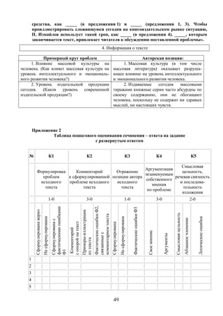 49
средства, как _____ (в предложении 1) и _____ (предложения 1, 3). Чтобы
проиллюстрировать сложившуюся сегодня на книгоиздательском рынке ситуацию,
П. Измайлов использует такой троп, как _____ (в предложении 4). _____, которым
заканчивается текст, привлекает читателя к обсуждению поставленной проблемы».
4. Информация о тексте
Примерный круг проблем Авторская позиция:
1. Влияние массовой культуры на
человека. (Как влияет массовая культура на
уровень интеллектуального и эмоциональ-
ного развития человека?)
1. Массовая культура (в том числе
массовая литература) оказывает разруша-
ющее влияние на уровень интеллектуального
и эмоционального развития человека.
2. Уровень издательской продукции
сегодня. (Каков уровень современной
издательской продукции?)
2. Издаваемые сегодня массовыми
тиражами книжные серии часто абсурдны по
своему содержанию, они не обогащают
человека, поскольку не содержат ни здравых
мыслей, ни настоящих чувств.
Приложение 2
Таблица пошагового оценивания сочинения – ответа на задание
с развернутым ответом
№ К1 К2 К3 К4 К5
Формулировка
проблем
исходного
текста
Комментарий
к сформулированной
проблеме исходного
текста
Отражение
позиции автора
исходного
текста
Аргументация
экзаменуемым
собственного
мнения
по проблеме
Смысловая
цельность,
речевая связность
и последова-
тельность
изложения
1-0 3-0 1-0 3-0 2-0
Сформулированаверно
Несформулирована
Сформулированас
фактическимиошибками
Ф1
Комментарий
сопоройнатекст
Примеры-иллюстрации
изтекста
ФактическиеошибкиФ2,
связанныес
комментариемтекста
Сформулирована
Несформулирована
ФактическиеошибкиФ3
Своемнение
Аргументы
Смысловаяцельность
Абзацноечленение
Логическиеошибки
1
2
3
4
5
 
