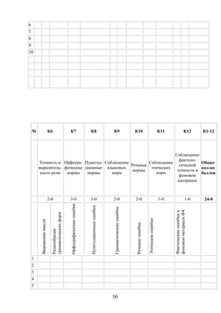 50
6
7
8
9
10
№ К6 К7 К8 К9 К10 К11 К12 К1-12
Точность и
выразитель-
ность речи
Орфогра-
фические
нормы
Пунктуа-
ционные
нормы
Соблюдение
языковых
норм
Речевые
нормы
Соблюдение
этических
норм
Соблюдение
фактоло-
гической
точности в
фоновом
материале
Общее
кол-во
баллов
2-0 3-0 3-0 2-0 2-0 1-0 1-0 24-0
Выражениемысли
Разнообразие
грамматическихформ
Орфографическиеошибки
Пунктуационныеошибки
Грамматическиеошибки
Речевыеошибки
Этическиеошибки
Фактическиеошибкив
фоновомматериалеФ4
1
2
3
4
5
 
