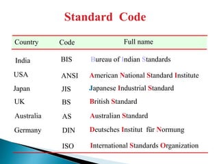 ISO International Standards Organization
Standard Code
ANSI American National Standard InstituteUSA
JIS Japanese Industrial StandardJapan
BS British StandardUK
AS Australian StandardAustralia
Deutsches Institut für NormungDINGermany
Country Code Full name
India BIS Bureau of Indian Standards
 
