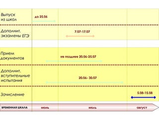 ege@spb.edu.ru http://www.ege.spb.ru (812) 576-34-
23
ВРЕМЕННАЯ ШКАЛАВРЕМЕННАЯ ШКАЛА
ВыпускВыпуск
из школиз школ
Дополнит.Дополнит.
экзаменыэкзамены
ПриемПрием
документовдокументов
Дополнит.Дополнит.
вступительныевступительные
испытанияиспытания
ЗачислениеЗачисление 5.08-15.085.08-15.08
июньиюнь июльиюль августавгуст
20.06- 30.0720.06- 30.07
до 25.06до 25.06
7.07-17.077.07-17.07
не позднее 20.06-25.07не позднее 20.06-25.07
ЕГЭЕГЭ
 