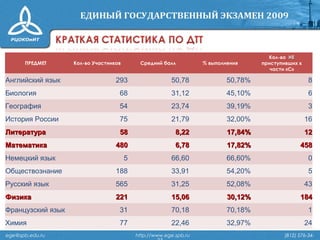 ege@spb.edu.ru http://www.ege.spb.ru (812) 576-34-
ПРЕДМЕТ Кол-во Участников Средний балл % выполнения
Кол-во НЕНЕ
приступивших к
части «С»
Английский язык 293 50,78 50,78% 8
Биология 68 31,12 45,10% 6
География 54 23,74 39,19% 3
История России 75 21,79 32,00% 16
ЛитератураЛитература 5858 8,228,22 17,84%17,84% 1212
МатематикаМатематика 480480 6,786,78 17,82%17,82% 458458
Немецкий язык 5 66,60 66,60% 0
Обществознание 188 33,91 54,20% 5
Русский язык 565 31,25 52,08% 43
ФизикаФизика 221221 15,0615,06 30,12%30,12% 184184
Французский язык 31 70,18 70,18% 1
Химия 77 22,46 32,97% 24
 