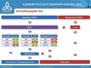 ege@spb.edu.ru http://www.ege.spb.ru (812) 576-34-
Допуск (ОУ)Допуск (ОУ)Допуск (ОУ)Допуск (ОУ)
СправкаСправкаСправкаСправка
Недопуск (ОУ)Недопуск (ОУ)Недопуск (ОУ)Недопуск (ОУ)
ПРЕДМЕТПРЕДМЕТПРЕДМЕТПРЕДМЕТ ЕГЭЕГЭЕГЭЕГЭ ПРЕДМЕТПРЕДМЕТПРЕДМЕТПРЕДМЕТ ЕГЭЕГЭЕГЭЕГЭ ПРЕДМЕТПРЕДМЕТПРЕДМЕТПРЕДМЕТ ЕГЭЕГЭЕГЭЕГЭ
ЕГЭЕГЭЕГЭЕГЭ
ПЕРЕСДАЧАПЕРЕСДАЧАПЕРЕСДАЧАПЕРЕСДАЧА
Аттестат + СвидетельствоАттестат + СвидетельствоАттестат + СвидетельствоАттестат + Свидетельство
1 год1 год1 год1 год
 