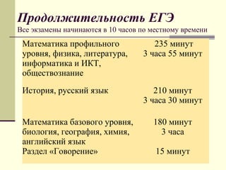Продолжительность ЕГЭ
Все экзамены начинаются в 10 часов по местному времени
Математика профильного
уровня, физика, литература,
информатика и ИКТ,
обществознание
235 минут
3 часа 55 минут
История, русский язык 210 минут
3 часа 30 минут
Математика базового уровня,
биология, география, химия,
английский язык
Раздел «Говорение»
180 минут
3 часа
15 минут
 