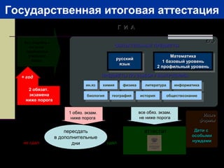 Государственная итоговая аттестация
ИныеИные
формыформы
Г И АГ И А
ЕГЭЕГЭ
русскийрусский
языкязык
русскийрусский
языкязык
МатематикаМатематика
1 базовый уровень1 базовый уровень
2 профильный уровень2 профильный уровень
МатематикаМатематика
1 базовый уровень1 базовый уровень
2 профильный уровень2 профильный уровень
ОБЯЗАТЕЛЬНЫЕ ПРЕДМЕТЫОБЯЗАТЕЛЬНЫЕ ПРЕДМЕТЫ
ПРЕДМЕТЫ ПО ВЫБОРУ ВЫПУСКНИКАПРЕДМЕТЫ ПО ВЫБОРУ ВЫПУСКНИКА
ин.яз
ин.яз
химия
химия
физика
физика
литература
литература
биология
биология
география
география
история
история
обществознание
обществознание
информатика
информатика
Дети сДети с
особымиособыми
нуждаминуждами
без «неудов.»
по всем
предметам
учебного
плана
2 обязат.
экзамена
ниже порога
+ год
все обяз. экзам.все обяз. экзам.
не ниже порогане ниже порога
1 обяз. экзам.1 обяз. экзам.
ниже пороганиже порога
пересдать
в дополнительные
дни сдалне сдал
аттестат
 