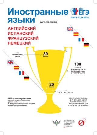 АНГЛИЙСКИЙ
ИСПАНСКИЙ
ФРАНЦУЗСКИЙ
НЕМЕЦКИЙ
WWW.EGE.EDU.RU
Иностранные
языки
20
БАЛЛОВ
МОЖНО ПОЛУЧИТЬ
ЗА ПИСЬМЕННУЮ
И УСТНУЮ ЧАСТИ
ЗА
ПИСЬМЕННУЮ
ЧАСТЬ баллов
ЗА УСТНУЮ ЧАСТЬ
80
баллов
СДАЧА ЭКЗАМЕНА В ДВА
ДНЯ: ДЕНЬ ДЛЯ СДАЧИ
ПИСЬМЕННОЙ ЧАСТИ
И ОТДЕЛЬНЫЙ ДЕНЬ ДЛЯ
УСТНОЙ ЧАСТИ ЭКЗАМЕНА
В ЕГЭ по иностранным языкам
включен раздел «Говорение»
(устная часть)
Выбор участником данного раздела
является добровольным.
РОСОБРНАДЗОР
ПРЕДУПРЕЖДАЕТ:
СОБЛЮДАЙТЕ
ПОРЯДОК
ПРОВЕДЕНИЯ
ЕГЭ
100
 