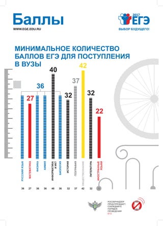 WWW.EGE.EDU.RU
Баллы
МИНИМАЛЬНОЕ КОЛИЧЕСТВО
БАЛЛОВ ЕГЭ ДЛЯ ПОСТУПЛЕНИЯ
В ВУЗЫ
РУССКИЙЯЗЫК
МАТЕМАТИКА
ФИЗИКА
ХИМИЯ
36
40
42
32 32
37
22
27
ИНФОРМАТИКА
ИИКТ
БИОЛОГИЯ
ИСТОРИЯ
ГЕОГРАФИЯ
ОБЩЕСТВОЗНАНИЕ
ЛИТЕРАТУРА
ИНОСТРАННЫЕ
ЯЗЫКИ
36 3627 40 32 37 42 32 2236 36
РОСОБРНАДЗОР
ПРЕДУПРЕЖДАЕТ:
СОБЛЮДАЙТЕ
ПОРЯДОК
ПРОВЕДЕНИЯ
ЕГЭ
 