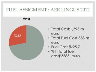 FUEL ASSIGMENT : AER LINGUS 2012
%25.7
COST
• Total Cost:1,393 m
euro
• Total Fuel Cost:358 m
euro
• Fuel Cost %:25,7
• %1 (total fuel
cost):3585 euro