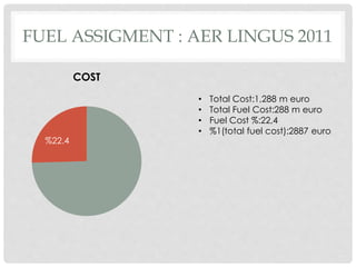 FUEL ASSIGMENT : AER LINGUS 2011
%22.4
COST
• Total Cost:1,288 m euro
• Total Fuel Cost:288 m euro
• Fuel Cost %:22,4
• %1(total fuel cost):2887 euro