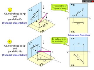 A Line inclined to Hp
and
parallel to Vp
(Pictorial presentation)
X
Y
V.P.
A
B
b’
a’
b
a
θ
θ
F.V.
T.V.
A Line inclined to Vp
and
parallel to Hp
(Pictorial presentation)
Ø
V.P.
a b
a’
b’
BA
Ø
F.V.
T.V.
X Y
H.P.
V.P.
F.V.
T.V.
a b
a’
b’
θ
X Y
H.P.
V.P.
Øa
b
a’ b’
Tv
Fv
Tv inclined to xy
Fv parallel to xy.
3.
4.
Fv inclined to xy
Tv parallel to xy.
Orthographic Projections
 