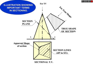 ILLUSTRATION SHOWINGILLUSTRATION SHOWING
IMPORTANT TERMSIMPORTANT TERMS
IN SECTIONING.IN SECTIONING.
xx yy
TRUE SHAPETRUE SHAPE
Of SECTIONOf SECTION
SECTIONSECTION
PLANEPLANE
SECTION LINESSECTION LINES
(45(4500
to XY)to XY)
Apparent ShapeApparent Shape
of sectionof section
SECTIONAL T.V.SECTIONAL T.V.
For TVFor TV
For True Shape
For True Shape
 