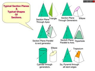 Section PlaneSection Plane
Through ApexThrough Apex
Section PlaneSection Plane
Through GeneratorsThrough Generators
Section Plane ParallelSection Plane Parallel
to end generator.to end generator.
Section PlaneSection Plane
Parallel to Axis.Parallel to Axis.
TriangleTriangle EllipseEllipse
Parabola
Parabola
HyperbolaHyperbola
EllipseEllipse
Cylinder throughCylinder through
generators.generators.
Sq. Pyramid throughSq. Pyramid through
all slant edgesall slant edges
TrapeziumTrapezium
Typical Section PlanesTypical Section Planes
&&
Typical ShapesTypical Shapes
OfOf
SectionsSections..
 
