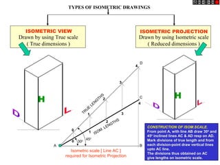 ISOMETRIC VIEW ISOMETRIC PROJECTION
H H
TYPES OF ISOMETRIC DRAWINGS
Drawn by using Isometric scale
( Reduced dimensions )
Drawn by using True scale
( True dimensions )
450
300
0
1
2
3
4
0
1
2
3
4
TRUE
LENG
THS
ISOM. LENGTHS
Isometric scale [ Line AC ]
required for Isometric Projection
A B
C
D
CONSTRUCTION OF ISOM.SCALE.
From point A, with line AB draw 300
and
450
inclined lines AC & AD resp on AD.
Mark divisions of true length and from
each division-point draw vertical lines
upto AC line.
The divisions thus obtained on AC
give lengths on isometric scale.
 