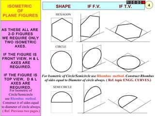 CIRCLE
HEXAGON
SEMI CIRCLE
ISOMETRIC
OF
PLANE FIGURES
AS THESE ALL ARE
2-D FIGURES
WE REQUIRE ONLY
TWO ISOMETRIC
AXES.
IF THE FIGURE IS
FRONT VIEW, H & L
AXES ARE
REQUIRED.
IF THE FIGURE IS
TOP VIEW, D & L
AXES ARE
REQUIRED.
SHAPE IF F.V. IF T.V.
For Isometric of Circle/Semicircle use Rhombus method. Construct Rhombus
of sides equal to Diameter of circle always. ( Ref. topic ENGG. CURVES.)
For Isometric of
Circle/Semicircle
use Rhombus method.
Construct it of sides equal
to diameter of circle always.
( Ref. Previous two pages.)
4
 
