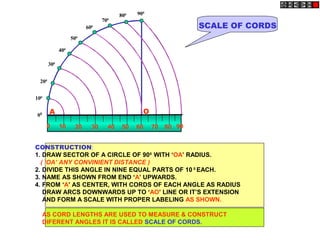 100
200
300
400
500
600
700
800 900
00
0 10 20 4030 7050 60 9080
SCALE OF CORDS
OA
CONSTRUCTION:
1. DRAW SECTOR OF A CIRCLE OF 900
WITH ‘OA’ RADIUS.
( ‘OA’ ANY CONVINIENT DISTANCE )
2. DIVIDE THIS ANGLE IN NINE EQUAL PARTS OF 10 0
EACH.
3. NAME AS SHOWN FROM END ‘A’ UPWARDS.
4. FROM ‘A’ AS CENTER, WITH CORDS OF EACH ANGLE AS RADIUS
DRAW ARCS DOWNWARDS UP TO ‘AO’ LINE OR IT’S EXTENSION
AND FORM A SCALE WITH PROPER LABELING AS SHOWN.
AS CORD LENGTHS ARE USED TO MEASURE & CONSTRUCT
DIFERENT ANGLES IT IS CALLED SCALE OF CORDS.
 