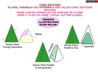 CONIC SECTIONS
ELLIPSE, PARABOLA AND HYPERBOLA ARE CALLED CONIC SECTIONS
BECAUSE
THESE CURVES APPEAR ON THE SURFACE OF A CONE
WHEN IT IS CUT BY SOME TYPICAL CUTTING PLANES.
Section PlaneSection Plane
Through GeneratorsThrough Generators
EllipseEllipse
Section Plane ParallelSection Plane Parallel
to end generator.to end generator.
Parabola
Parabola
Section PlaneSection Plane
Parallel to Axis.Parallel to Axis.
HyperbolaHyperbola
OBSERVE
ILLUSTRATIONS
GIVEN BELOW..
 
