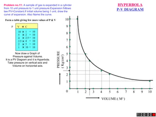 VOLUME:( M3
)
PRESSURE
(Kg/cm2
)
0 1 2 3 4 5 6 7 8 9 10
1
2
3
4
5
6
7
8
9
10
HYPERBOLA
P-V DIAGRAM
Problem no.11: A sample of gas is expanded in a cylinder
from 10 unit pressure to 1 unit pressure.Expansion follows
law PV=Constant.If initial volume being 1 unit, draw the
curve of expansion. Also Name the curve.
Form a table giving few more values of P & V
P V = C
+
10
5
4
2.5
2
1
1
2
2.5
4
5
10
10
10
10
10
10
10
++++++
=
=
=
=
=
=
Now draw a Graph of
Pressure against Volume.
It is a PV Diagram and it is Hyperbola.
Take pressure on vertical axis and
Volume on horizontal axis.
 