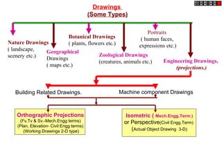 Drawings
(Some Types)
Nature Drawings
( landscape,
scenery etc.)
Geographical
Drawings
( maps etc.)
Botanical Drawings
( plants, flowers etc.)
Zoological Drawings
(creatures, animals etc.)
Portraits
( human faces,
expressions etc.)
Engineering Drawings,
(projections.)
Machine component DrawingsBuilding Related Drawings.
Orthographic Projections
(Fv,Tv & Sv.-Mech.Engg terms)
(Plan, Elevation- Civil Engg.terms)
(Working Drawings 2-D type)
Isometric ( Mech.Engg.Term.)
or Perspective(Civil Engg.Term)
(Actual Object Drawing 3-D)
 