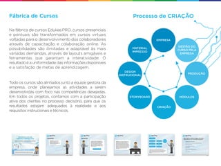 Fábrica de Cursos                                               Processo de CRIAÇÃO

Na fábrica de cursos Edukee.PRO, cursos presenciais
e pontuais são transformados em cursos virtuais
voltadas para o desenvolvimento dos colaboradores                          EMPRESA
através de capacitação e colaboração online. As
                                                                                     GESTÃO DO
possibilidades são ilimitadas e adaptável às mais               MATERIAL
                                                                                     CURSO PELA
                                                                IMPRESSO
variadas demandas, através de layouts amigáveis e                                     EMPRESA
ferramentas que garantam a interatividade. O
resultado é a uniformidade das informações disponíveis
e a satisfação de metas de aprendizagem.
                                                            DESIGN
                                                                                          PRODUÇÃO
                                                         INSTRUCIONAL

Todo os cursos são alinhados junto a equipe gestora da
empresa, onde planejamos as atividades a serem
desenvolvidas com foco nas competências desejadas.
Em todos os projetos, contamos com a participação             STORYBOARD              MÓDULOS
ativa dos clientes no processo decisório, para que os
resultados estejam adequados à realidade e aos                             CRIAÇÃO
requisitos instrucionais e técnicos.
 
