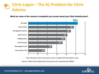 © eG Innovations, Inc | www.eginnovations.com
Citrix Logon – The #1 Problem for Citrix
Admins
Source: 2016 Citrix Performance Survey by eG Innovations & DABCC
 