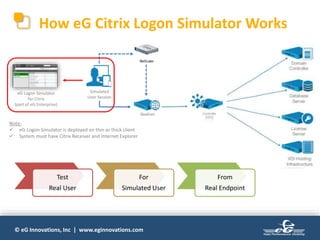 © eG Innovations, Inc | www.eginnovations.com
How eG Citrix Logon Simulator Works
Simulated
User Session
eG Logon Simulator
for Citrix
(part of eG Enterprise)
Note:
 eG Logon Simulator is deployed on thin or thick client
 System must have Citrix Receiver and Internet Explorer
Test
Real User
For
Simulated User
From
Real Endpoint
 