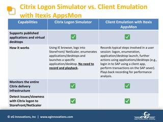 © eG Innovations, Inc | www.eginnovations.com
Citrix Logon Simulator vs. Client Emulation
with Itexis AppsMon
Capabilities Citrix Logon Simulator Client Emulation with Itexis
AppsMon
Supports published
applications and virtual
desktops
How it works Using IE browser, logs into
StoreFront/ NetScaler, enumerates
applications/desktops and
launches a specific
application/desktop. No need to
record and playback.
Records typical steps involved in a user
session: logon, enumeration,
application/desktop launch, further
actions using applications/desktops (e.g.,
login in to SAP using a client app,
perform transactions on the SAP sever).
Plays back recording for performance
analysis.
Monitors the entire
Citrix delivery
infrastructure
Detect issues/slowness
with Citrix logon to
StoreFront/NetScaler
 