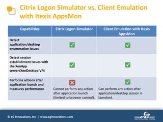 © eG Innovations, Inc | www.eginnovations.com
Citrix Logon Simulator vs. Client Emulation
with Itexis AppsMon
Capabilities Citrix Logon Simulator Client Emulation with Itexis
AppsMon
Detect
application/desktop
enumeration issues
Detect session
establishment issues with
the XenApp
server/XenDesktop VM
Performs actions after
application launch and
measures performance Cannot perform any action
after application launch
(limited to browser control).
Can perform any action after
application/desktop session is
launched.
 