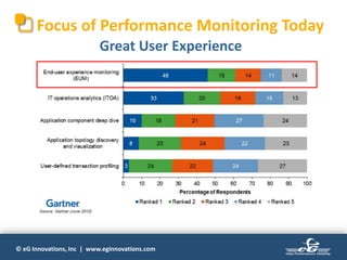 © eG Innovations, Inc | www.eginnovations.com
Focus of Performance Monitoring Today
Great User Experience
 