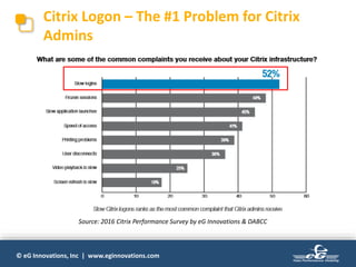 © eG Innovations, Inc | www.eginnovations.com
Citrix Logon – The #1 Problem for Citrix
Admins
Source: 2016 Citrix Performance Survey by eG Innovations & DABCC
 