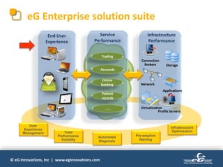 © eG Innovations, Inc | www.eginnovations.com
Automated
Diagnosis
User
Experience
Management
Pre-emptive
Alerting
Total
Performance
Visibility
End User
Experience
Storage
Connection
Brokers
Profile Servers
Network
Applications
Virtualization
Infrastructure
Performance
Service
Performance
Online
Banking
Accounts
Trading
Patient
records
. . .
Infrastructure
Optimisation
eG Enterprise solution suite
 
