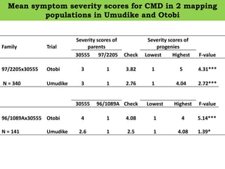 Mean symptom severity scores for CMD in 2 mapping
populations in Umudike and Otobi
Family Trial
Severity scores of
parents...