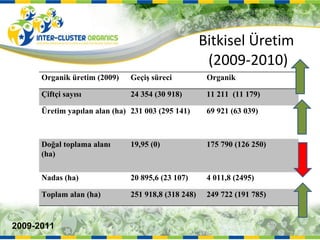 Bitkisel Üretim  (2009-2010) 2009-2011 Organik üretim (2009) Geçiş süreci Organik  Çiftçi sayısı 24 354 (30 918) 11 211  (11 179) Üretim yapılan alan (ha) 231 003 (295 141) 69 921 (63 039) Doğal toplama alanı (ha) 19,95 (0) 175 790 (126 250) Nadas (ha) 20 895,6 (23 107) 4 011,8 (2495)  Toplam alan (ha) 251 918,8 (318 248) 249 722 (191 785) 