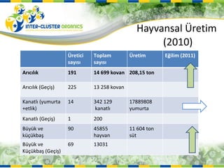Hayvansal Üretim  (2010) Üretici sayısı Toplam sayısı Üretim Eğilim (2011) Arıcılık 191 14 699 kovan 208,15 ton  Arıcılık (Geçiş) 225 13 258 kovan  Kanatlı (yumurta +etlik) 14 342 129 kanatlı  17889808 yumurta Kanatlı (Geçiş) 1 200 Büyük ve küçükbaş 90 45855  hayvan 11 604 ton süt Büyük ve Küçükbaş (Geçiş) 69 13031 