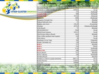 2009 yılı İthalatı  Ürün Adı Miktarı (Kg) İthal Edilen Ülke Ahududu Reçeli 104,3 Belçika Ahududu ve yaban mersini reçeli 549483 İsveç Ayçiçeği Çekirdeği (iç) 375 Hollanda Ayçiçek Yağı 900 Hollanda Ayçiçek Yağı 7672,8 Almanya Balmumu 1000 Hindistan Bergamot Aromalı Çay 16,5 Belçika Brüksel Kahvaltı Çayı 51 Belçika Buğday çimi (toz) 156,25 Avustralya Çikolata 4235,9 Almanya-Hollanda Çilek Reçeli 71 Belçika ÇİLEK REÇELİ 1944 İsveç Dilimli hıyar turşusu 1012,5 İsveç Dört Kırmızı Meyve Reçeli 66,6 Belçika Filter coffee medium roast organic 210 İsveç Filtre kahve 30 İsveç Hindistan Cevizi Yağı 705 Filipinler Kabak Çekirdeği (iç) 150 Hollanda Kahve 273 Belçika Kahve 210 İtalya Kahve 1116 Hollanda Kakao Nib 500 Filipinler Kayısı Reçeli 73,3 Belçika Keten Tohumu 250 Hollanda Portakal Reçeli 71 Belçika Portakal ve mürver çiçeği marmelatı 2067,12 İsveç Rokfor Peyniri 210693 İsveç Soya unu 100000 Çin Sürülebilir Çikolata 811,2 Belçika Yeşil Çay 13,2 Belçika Yulaf Ezmesi 350 Hollanda Zencefilli kurabiye 2835 İsveç 