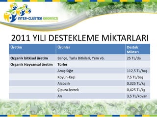 2011 YILI DESTEKLEME MİKTARLARI Üretim Ürünler Destek Miktarı Organik bitkisel üretim Bahçe, Tarla Bitkileri, Yem vb. 25 TL/da Organik Hayvansal üretim Türler Anaç Sığır 112,5 TL/baş Koyun-Keçi 7,5 TL/baş Alabalık 0,325 TL/kg Çipura-levrek 0,425 TL/kg Arı 3,5 TL/kovan 